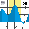 Petaluma River tide chart for Thursday, January 28, 2021
