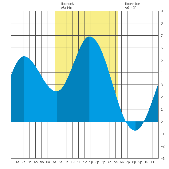 Petaluma River tide chart for Friday, January 29, 2021