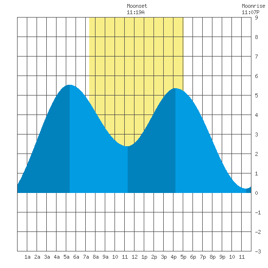Petaluma River tide chart for Monday, January 4, 2021