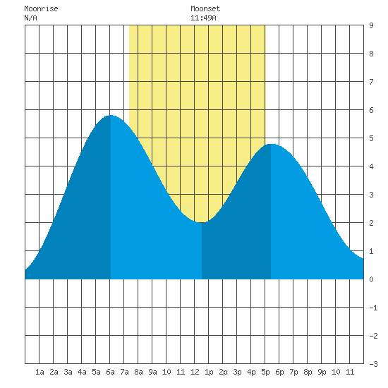 Petaluma River tide chart for Tuesday, January 5, 2021
