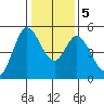 Petaluma River tide chart for Tuesday, January 5, 2021
