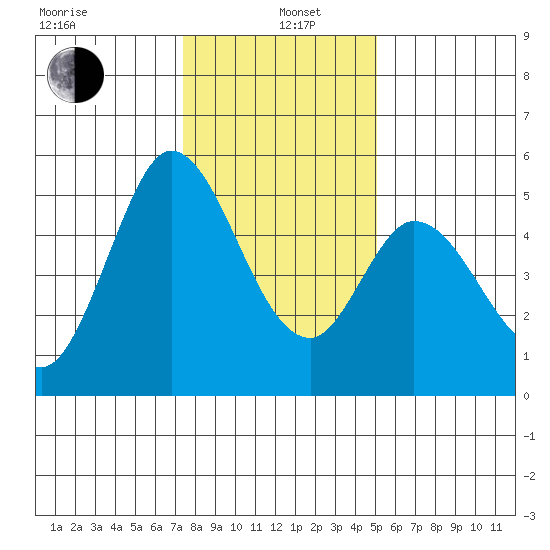 Petaluma River tide chart for Wednesday, January 6, 2021