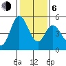 Petaluma River tide chart for Wednesday, January 6, 2021