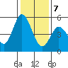Petaluma River tide chart for Thursday, January 7, 2021