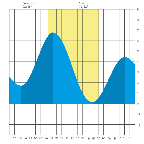 Petaluma River tide chart for Friday, January 8, 2021