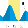 Petaluma River tide chart for Friday, January 8, 2021