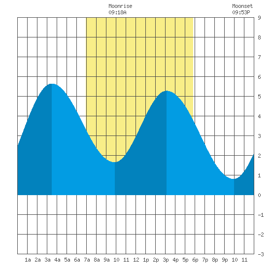Petaluma River tide chart for Monday, February 15, 2021