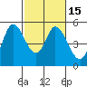 Petaluma River tide chart for Monday, February 15, 2021
