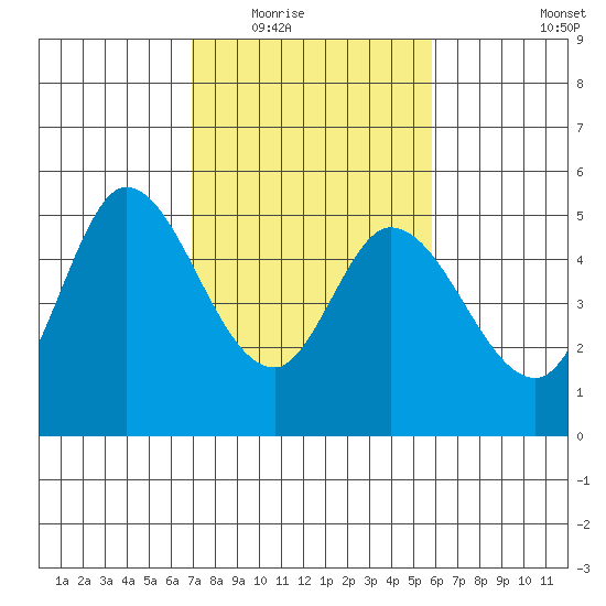 Petaluma River tide chart for Tuesday, February 16, 2021