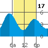 Petaluma River tide chart for Wednesday, February 17, 2021