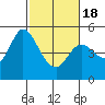 Petaluma River tide chart for Thursday, February 18, 2021