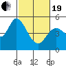 Petaluma River tide chart for Friday, February 19, 2021