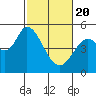 Petaluma River tide chart for Saturday, February 20, 2021