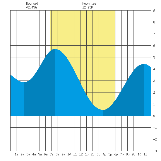 Petaluma River tide chart for Sunday, February 21, 2021