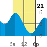 Petaluma River tide chart for Sunday, February 21, 2021
