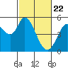 Petaluma River tide chart for Monday, February 22, 2021