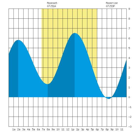 Petaluma River tide chart for Sunday, February 28, 2021