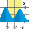 Petaluma River tide chart for Tuesday, February 2, 2021