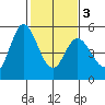 Petaluma River tide chart for Wednesday, February 3, 2021