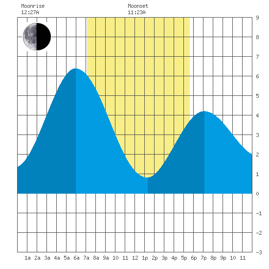 Petaluma River tide chart for Thursday, February 4, 2021