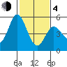 Petaluma River tide chart for Thursday, February 4, 2021