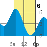 Petaluma River tide chart for Saturday, February 6, 2021