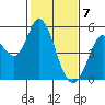 Petaluma River tide chart for Sunday, February 7, 2021