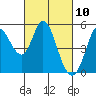 Petaluma River tide chart for Wednesday, March 10, 2021