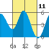 Petaluma River tide chart for Thursday, March 11, 2021