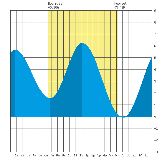 Petaluma River tide chart for Friday, March 12, 2021