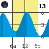 Petaluma River tide chart for Saturday, March 13, 2021