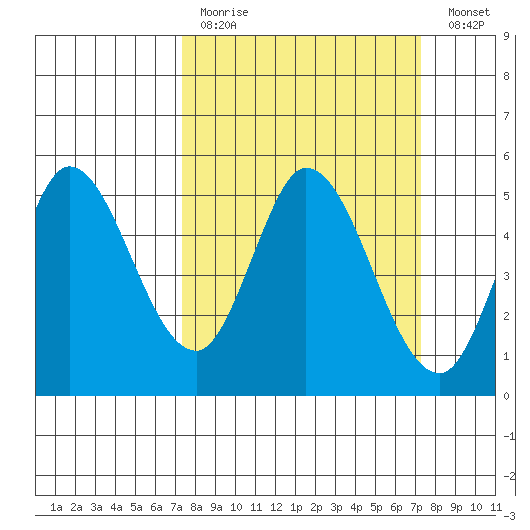 Petaluma River tide chart for Sunday, March 14, 2021