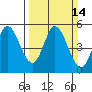 Petaluma River tide chart for Sunday, March 14, 2021