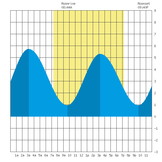 Petaluma River tide chart for Monday, March 15, 2021