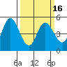 Petaluma River tide chart for Tuesday, March 16, 2021