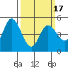 Petaluma River tide chart for Wednesday, March 17, 2021