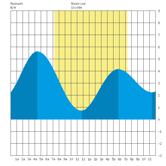 Petaluma River tide chart for Thursday, March 18, 2021