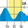 Petaluma River tide chart for Thursday, March 18, 2021