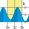 Petaluma River tide chart for Monday, March 1, 2021