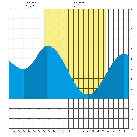Petaluma River tide chart for Monday, March 22, 2021