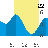Petaluma River tide chart for Monday, March 22, 2021