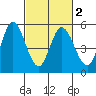 Petaluma River tide chart for Tuesday, March 2, 2021