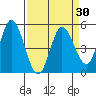 Petaluma River tide chart for Tuesday, March 30, 2021