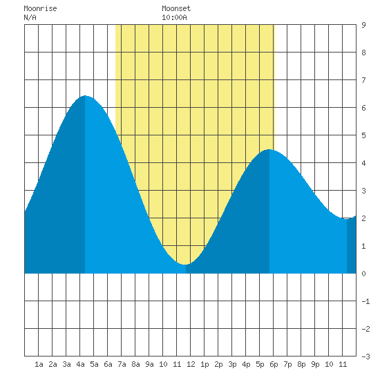 Petaluma River tide chart for Thursday, March 4, 2021