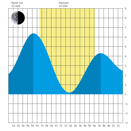 Petaluma River tide chart for Friday, March 5, 2021