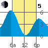 Petaluma River tide chart for Friday, March 5, 2021