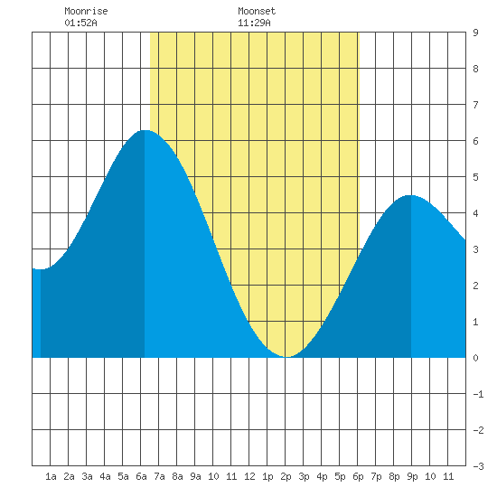 Petaluma River tide chart for Saturday, March 6, 2021