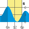 Petaluma River tide chart for Saturday, March 6, 2021