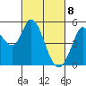 Petaluma River tide chart for Monday, March 8, 2021