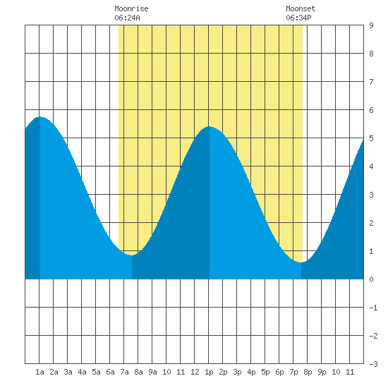 Petaluma River tide chart for Saturday, April 10, 2021